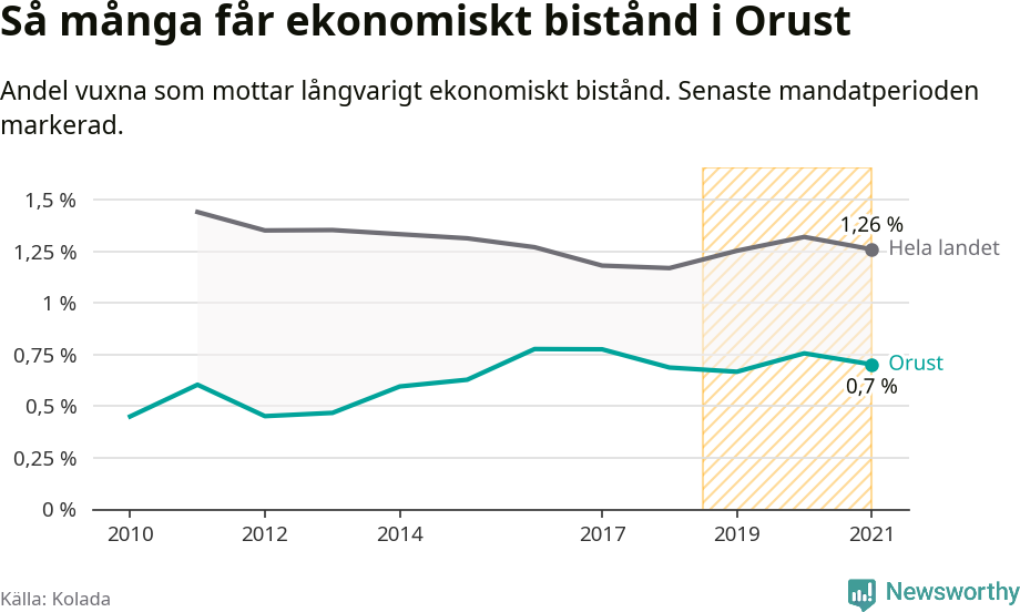 Graf: Andel vuxna som får långvarigt ekonomiskt bistånd i Orusts kommun
